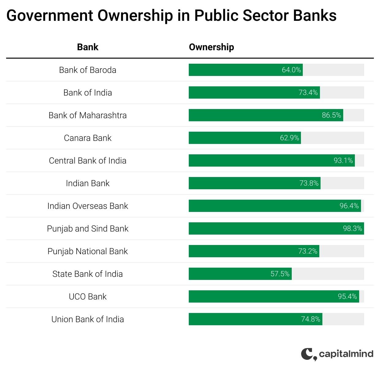 Govt Ownership in Banks